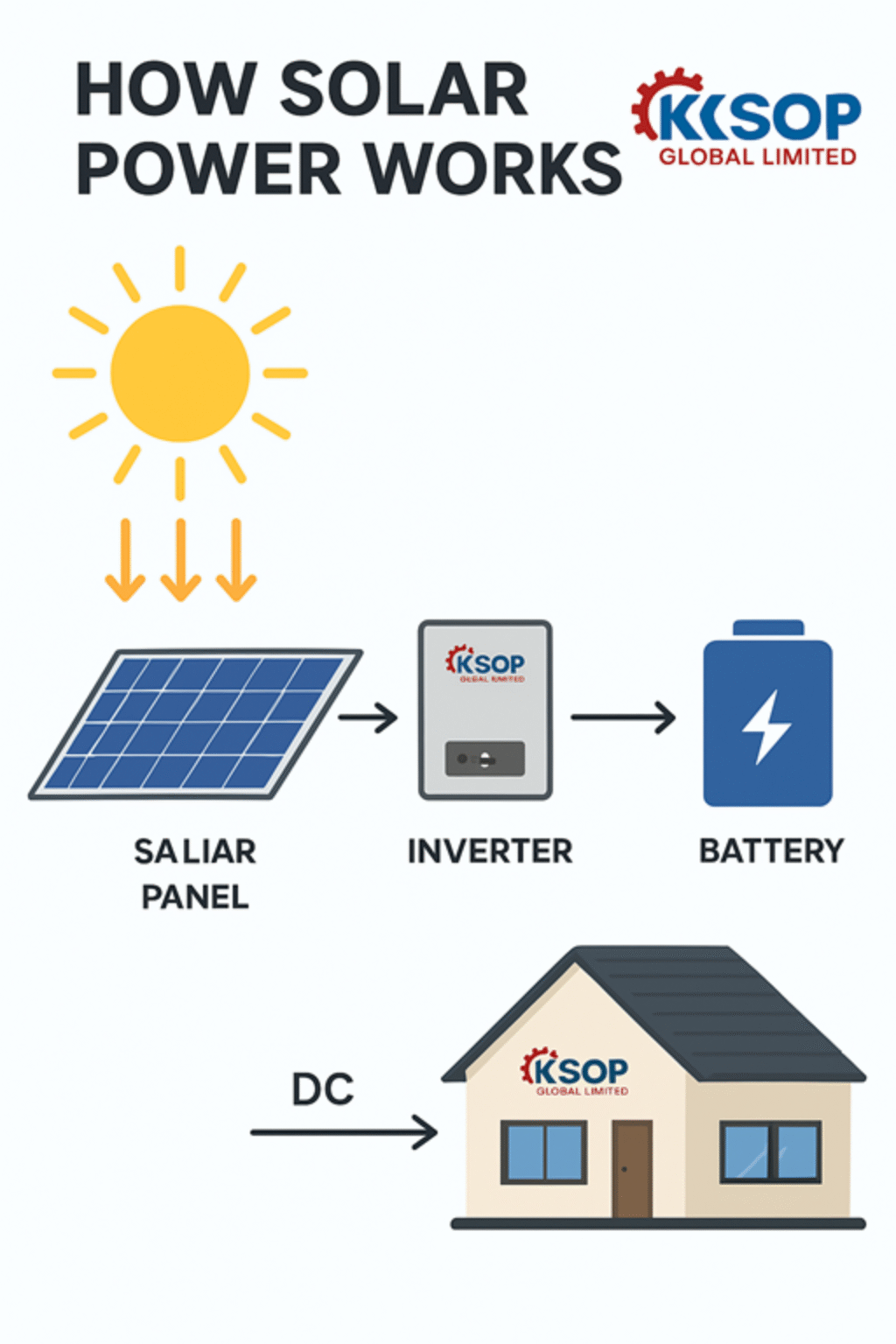 How Solar Power Works: Beginner-Friendly Explanation (2025 Guide ...
